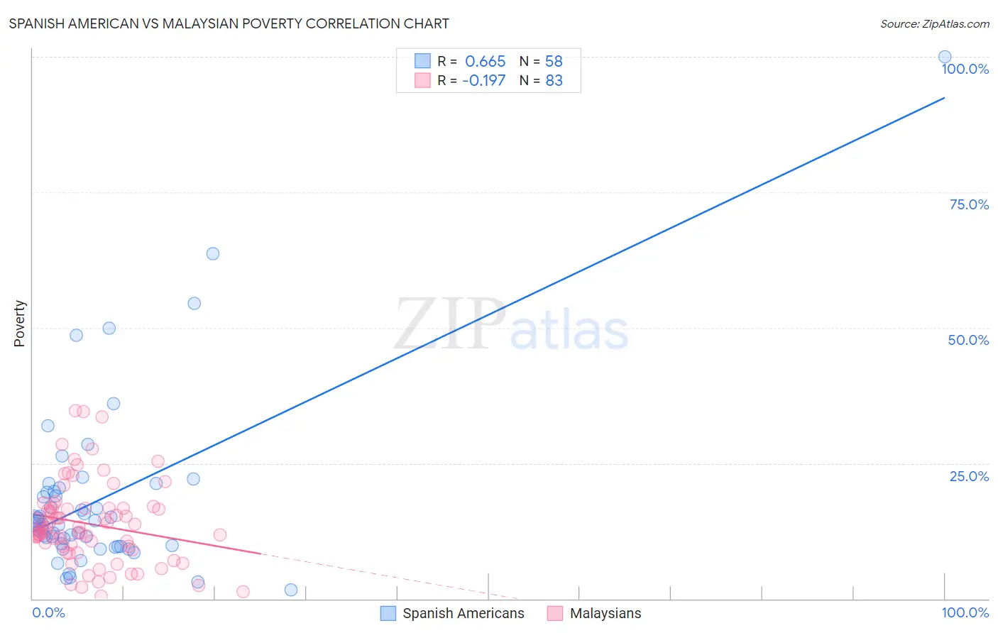 Spanish American vs Malaysian Poverty