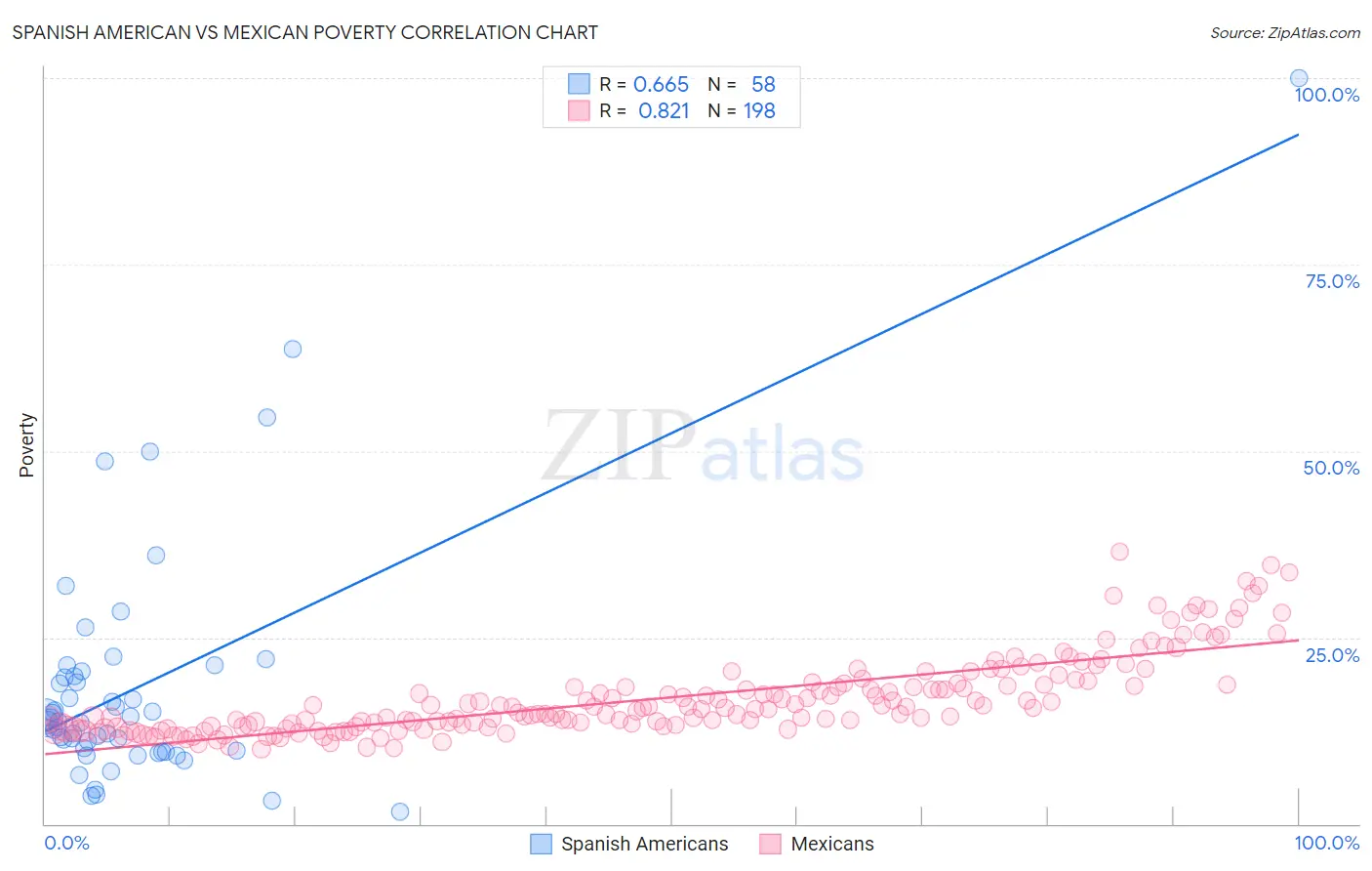 Spanish American vs Mexican Poverty