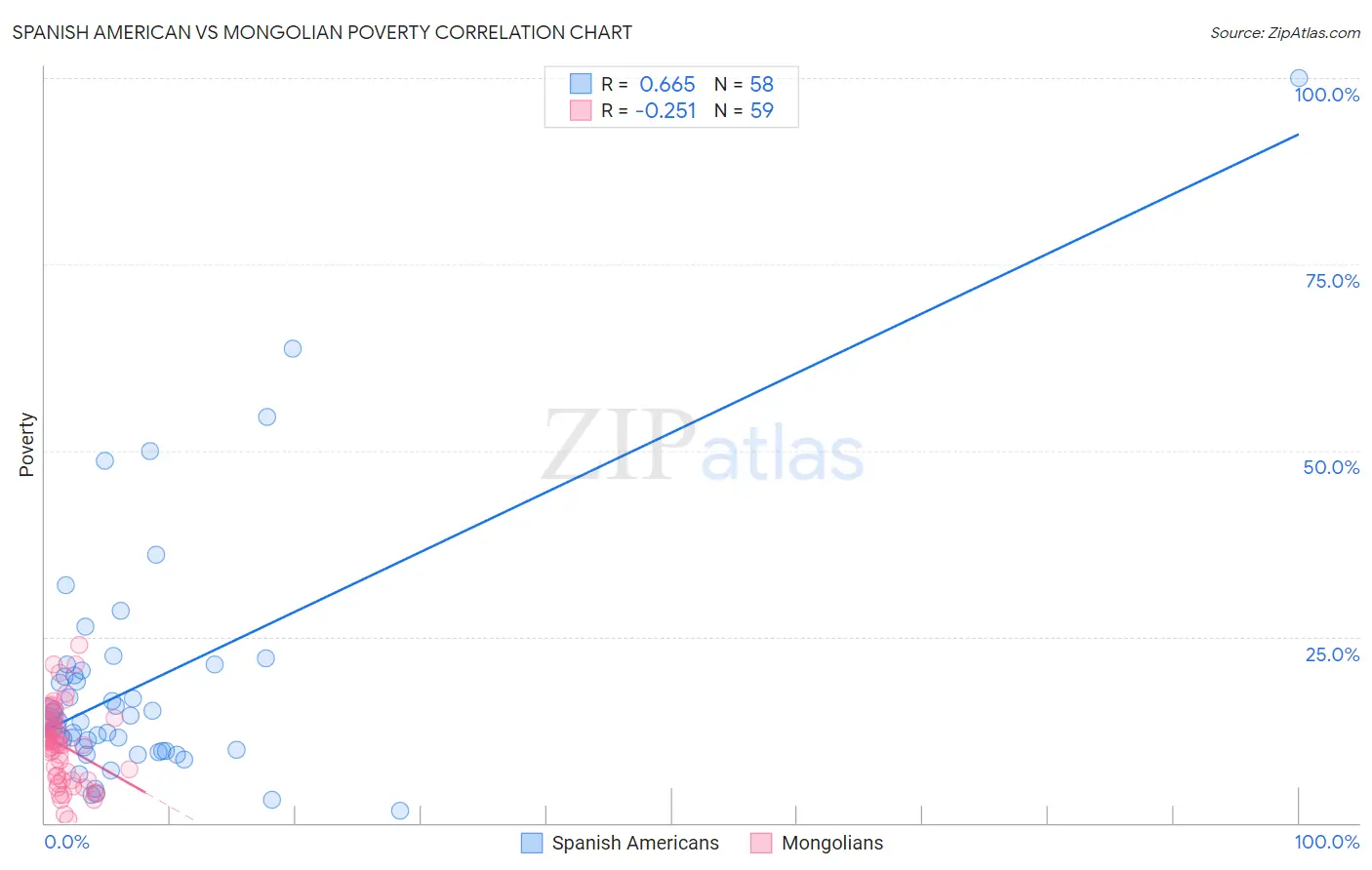 Spanish American vs Mongolian Poverty
