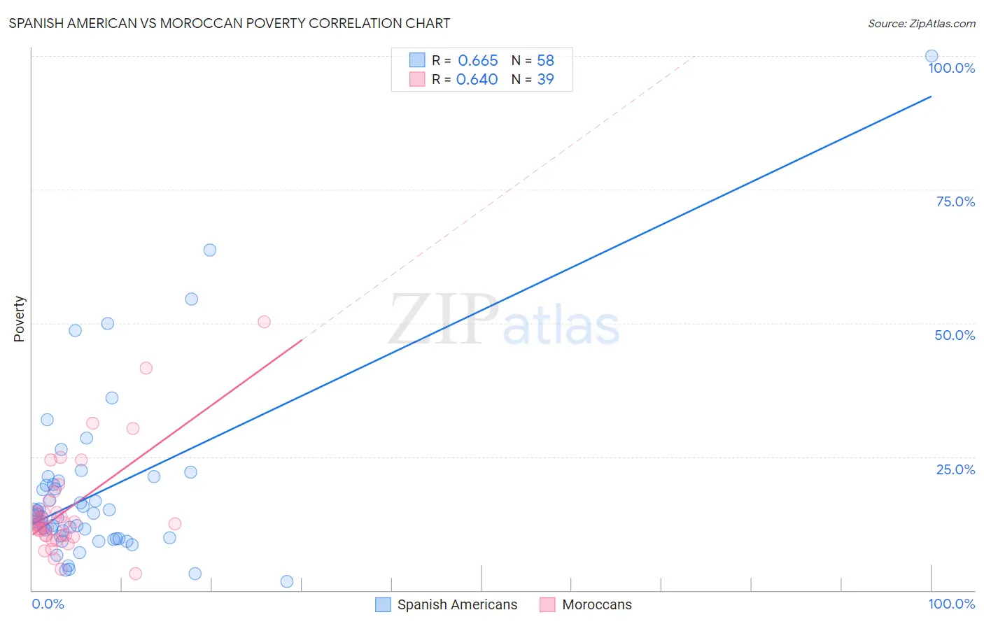 Spanish American vs Moroccan Poverty