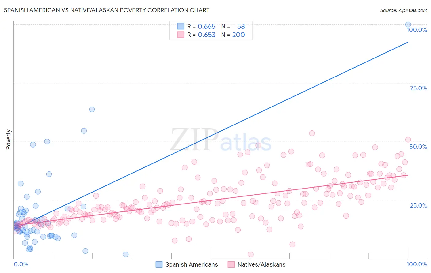 Spanish American vs Native/Alaskan Poverty