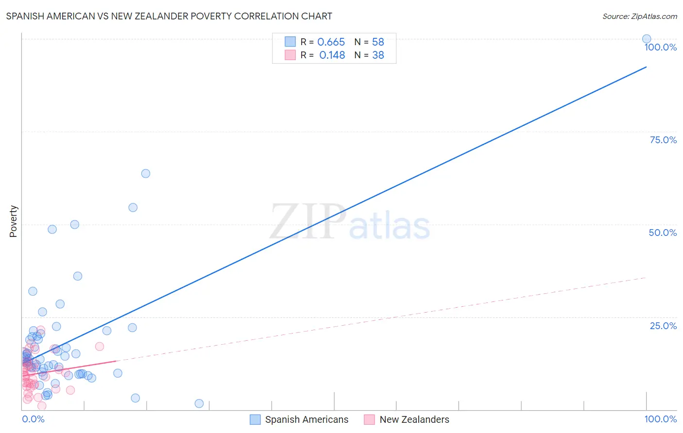 Spanish American vs New Zealander Poverty