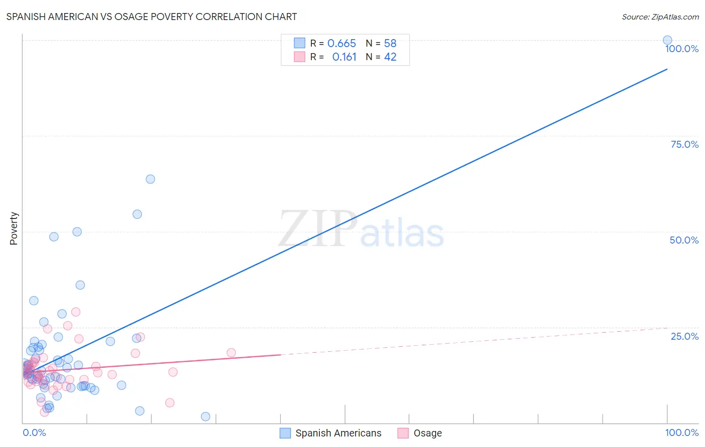 Spanish American vs Osage Poverty