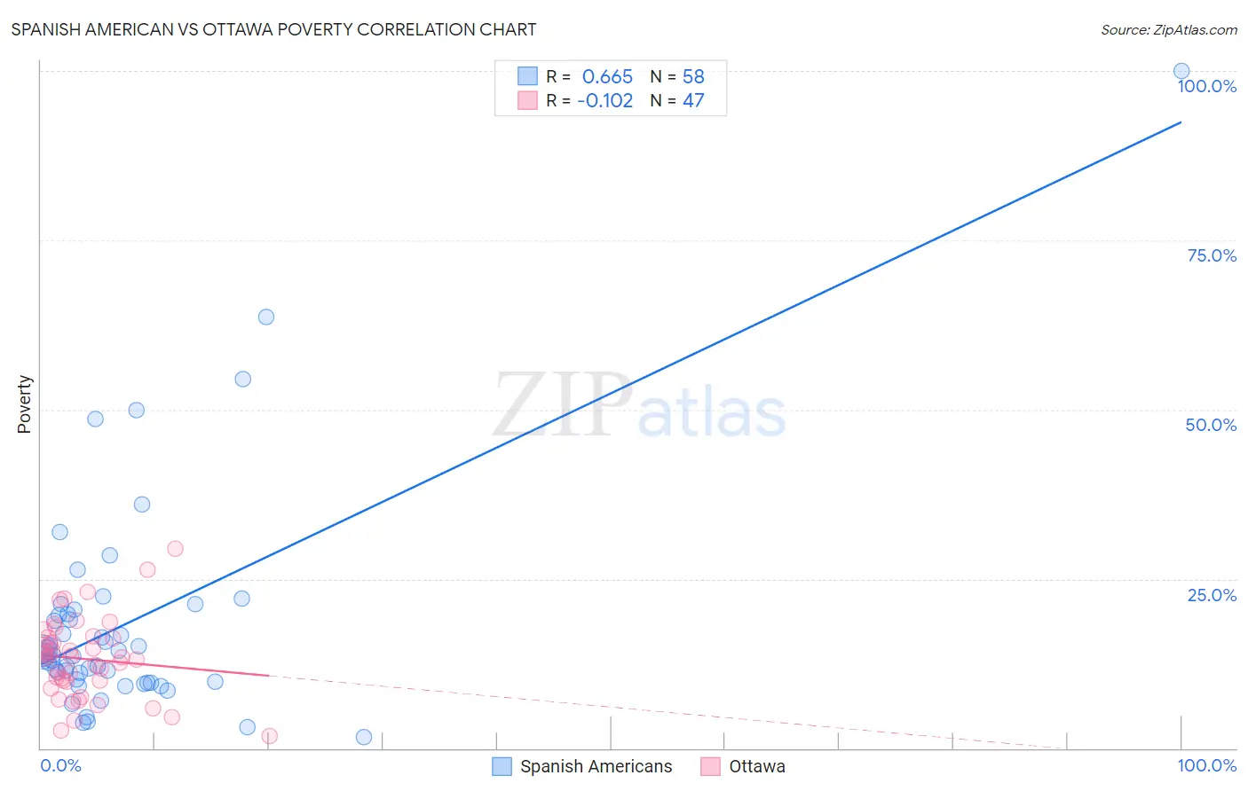 Spanish American vs Ottawa Poverty