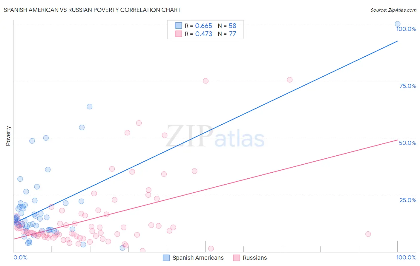 Spanish American vs Russian Poverty