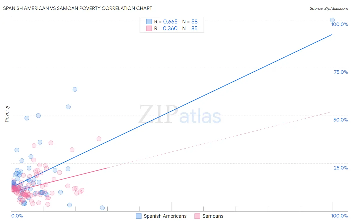Spanish American vs Samoan Poverty