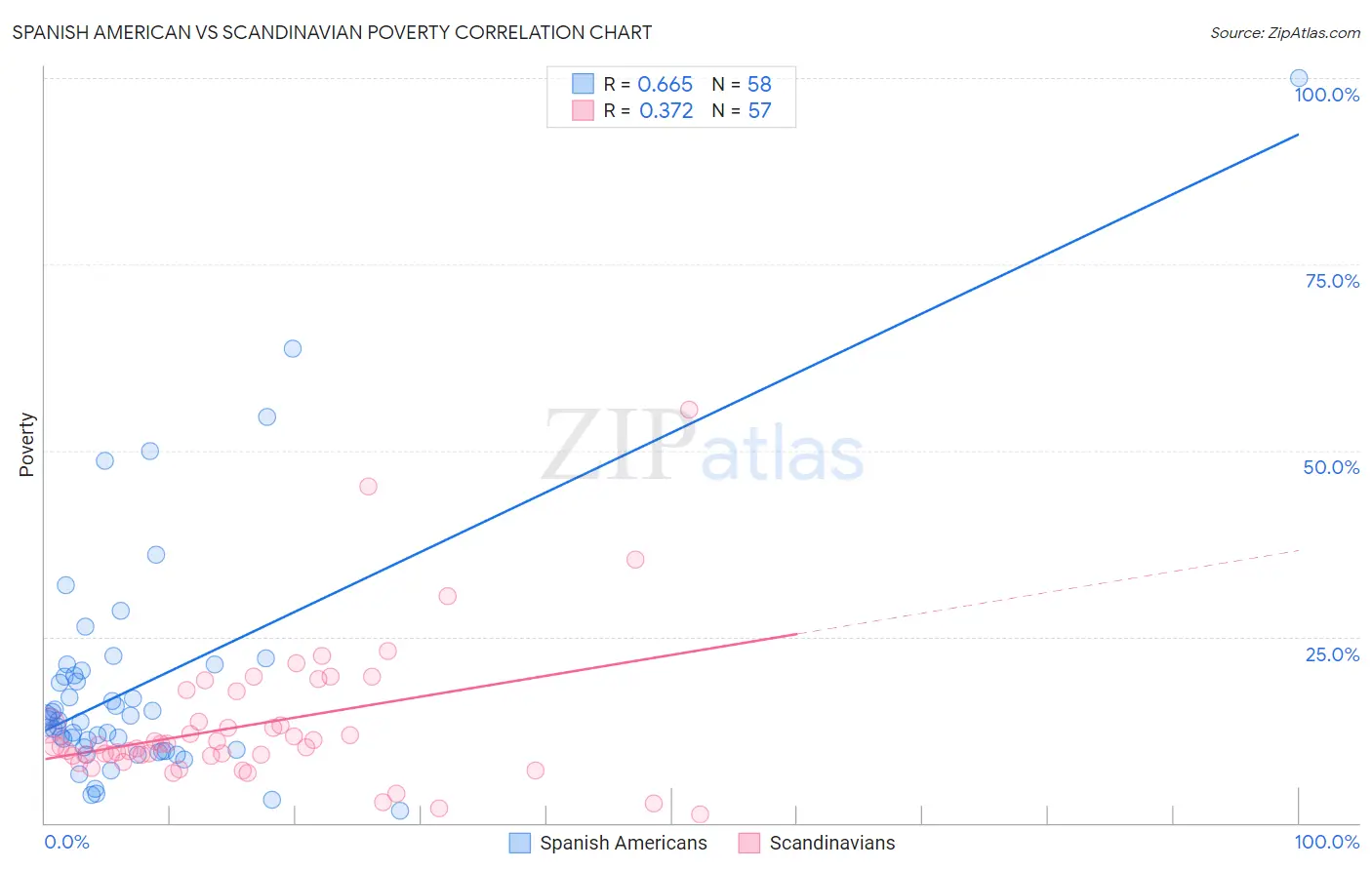 Spanish American vs Scandinavian Poverty