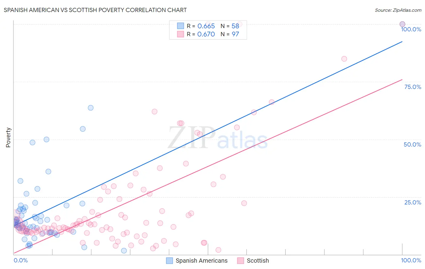 Spanish American vs Scottish Poverty