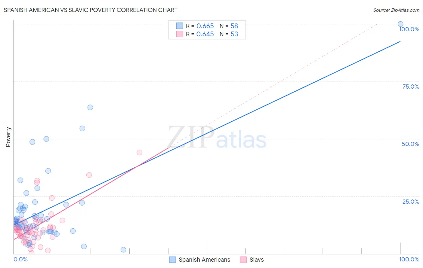 Spanish American vs Slavic Poverty