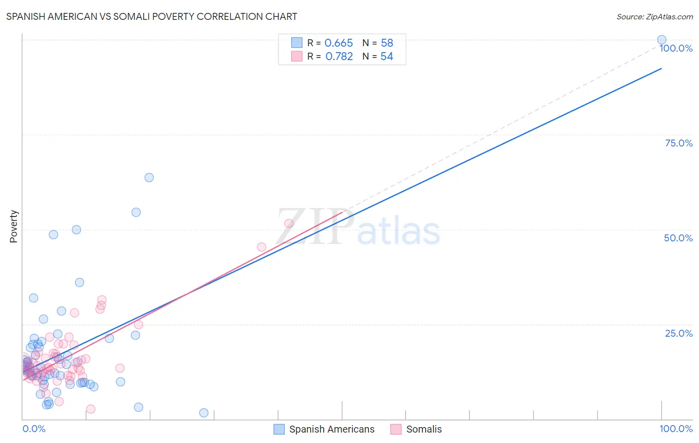 Spanish American vs Somali Poverty