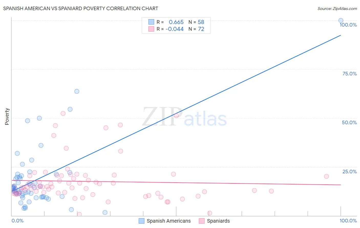 Spanish American vs Spaniard Poverty