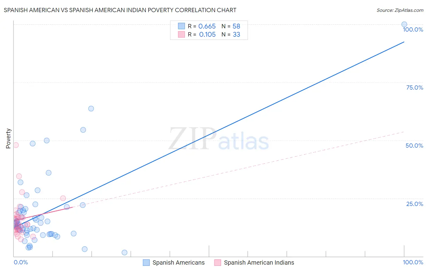 Spanish American vs Spanish American Indian Poverty