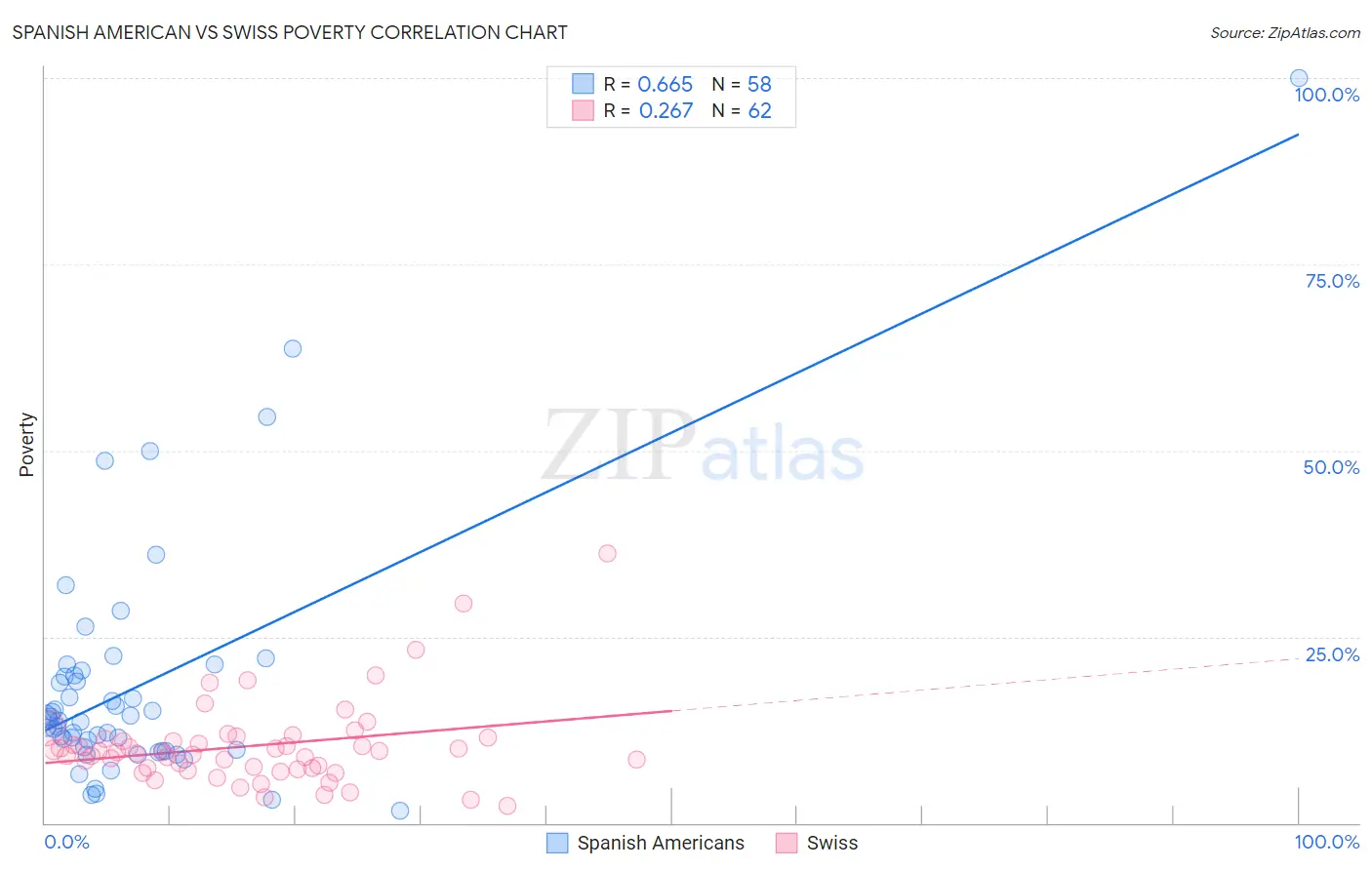 Spanish American vs Swiss Poverty