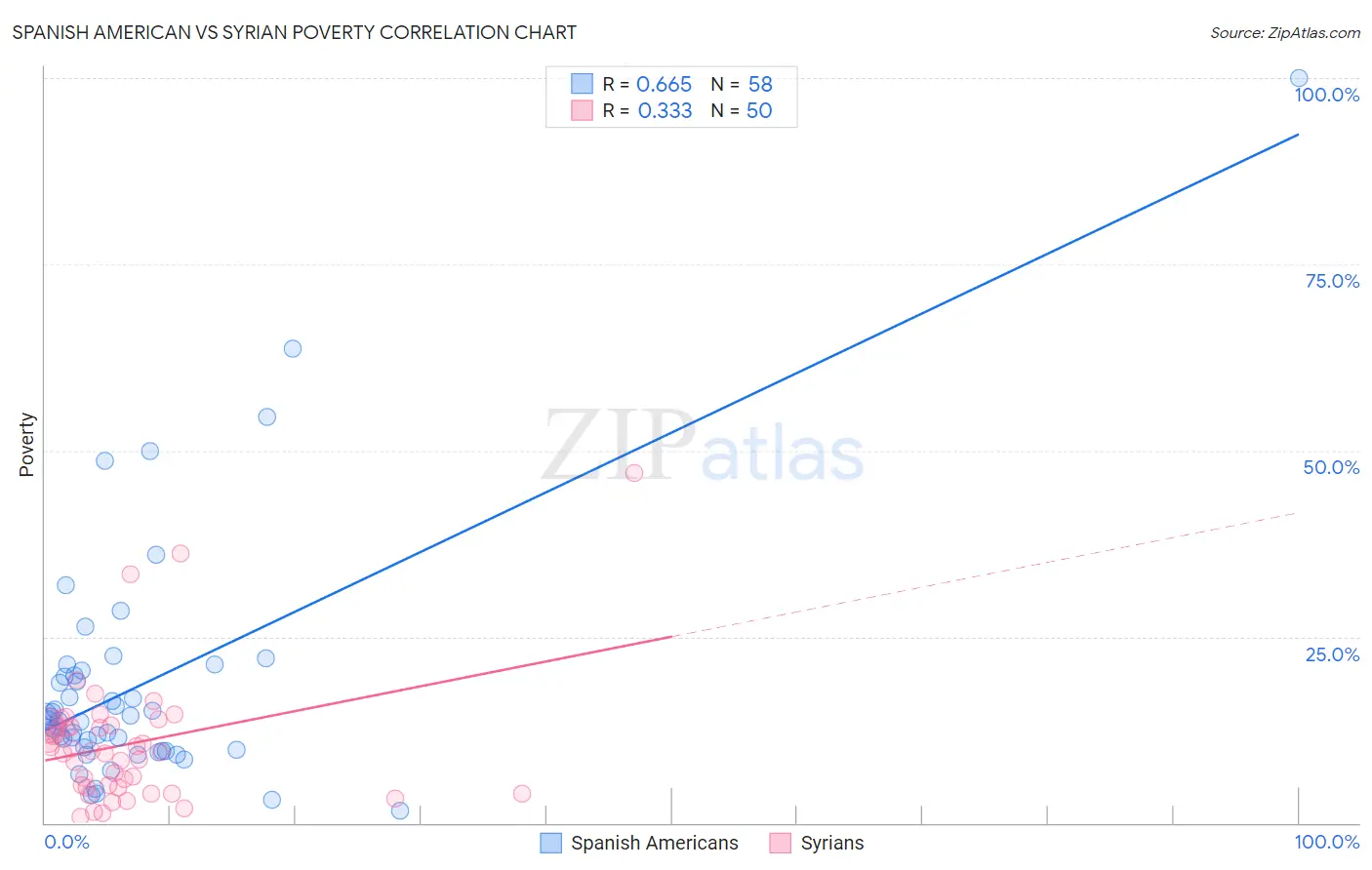 Spanish American vs Syrian Poverty