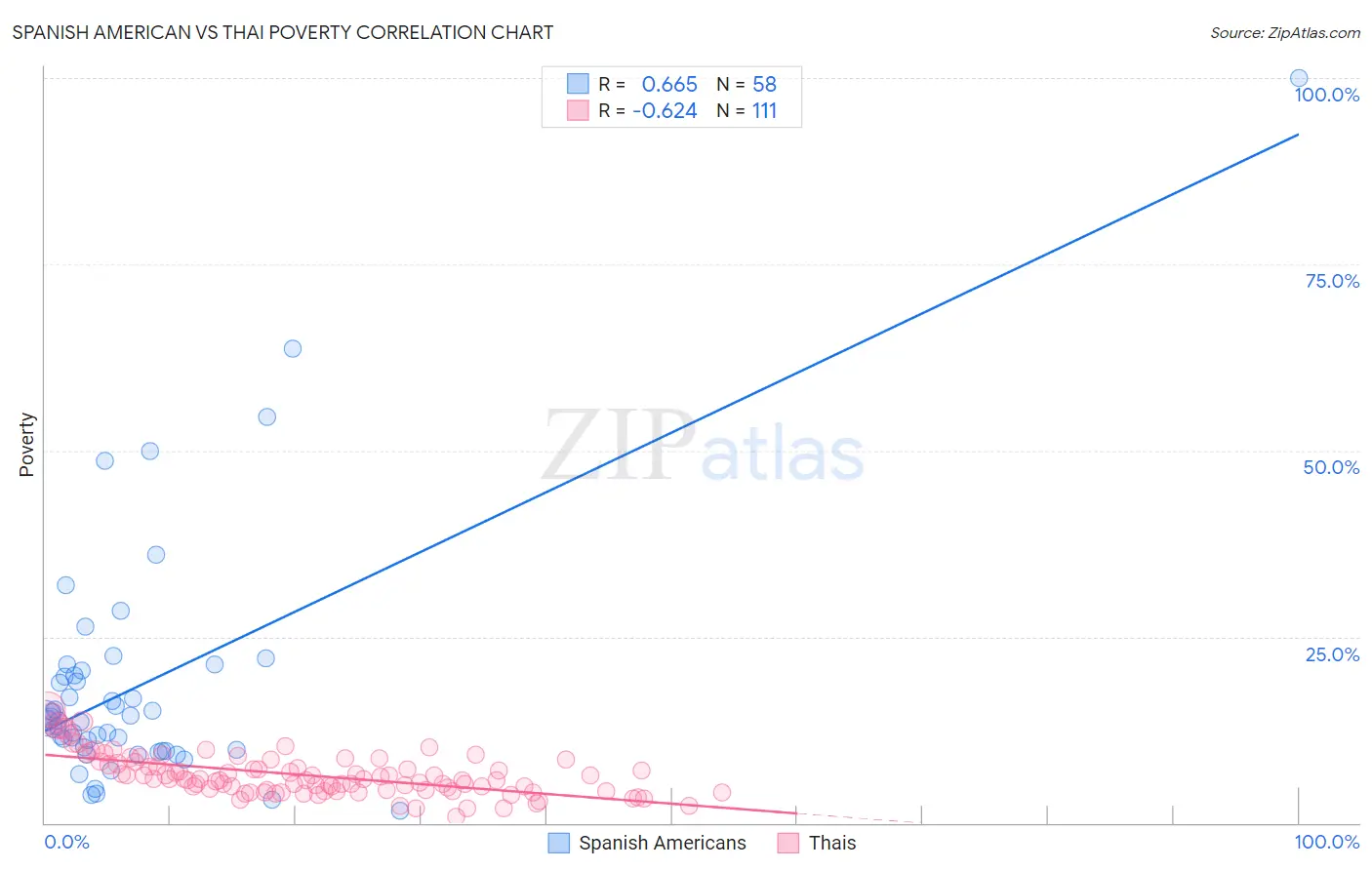 Spanish American vs Thai Poverty
