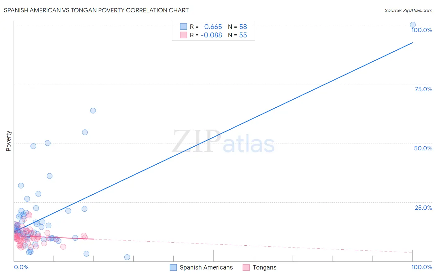 Spanish American vs Tongan Poverty