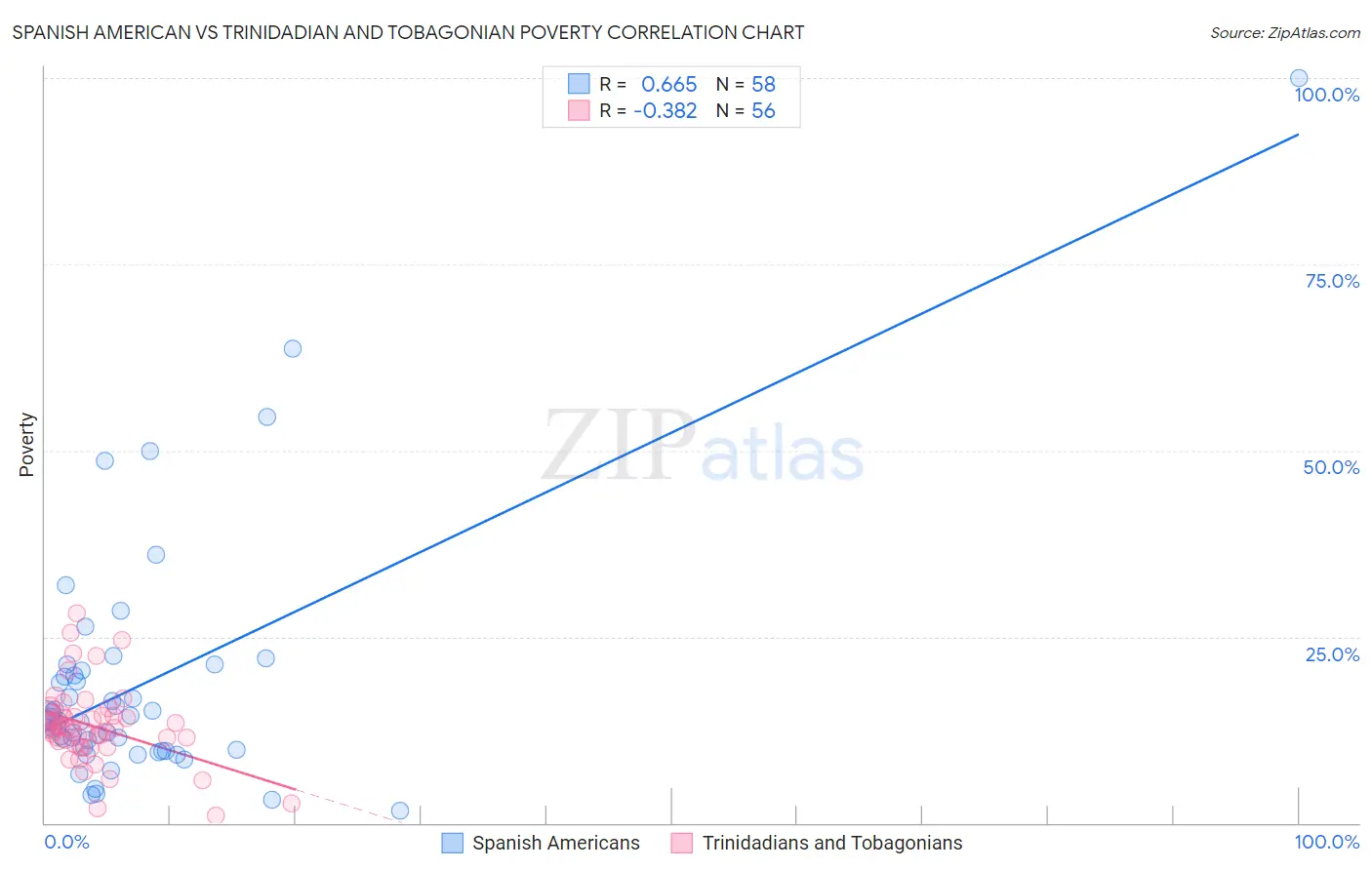 Spanish American vs Trinidadian and Tobagonian Poverty