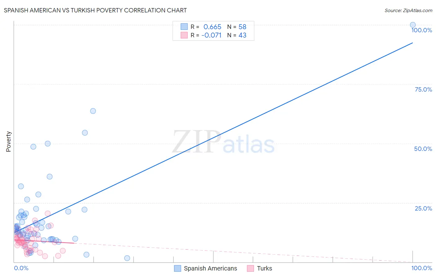 Spanish American vs Turkish Poverty