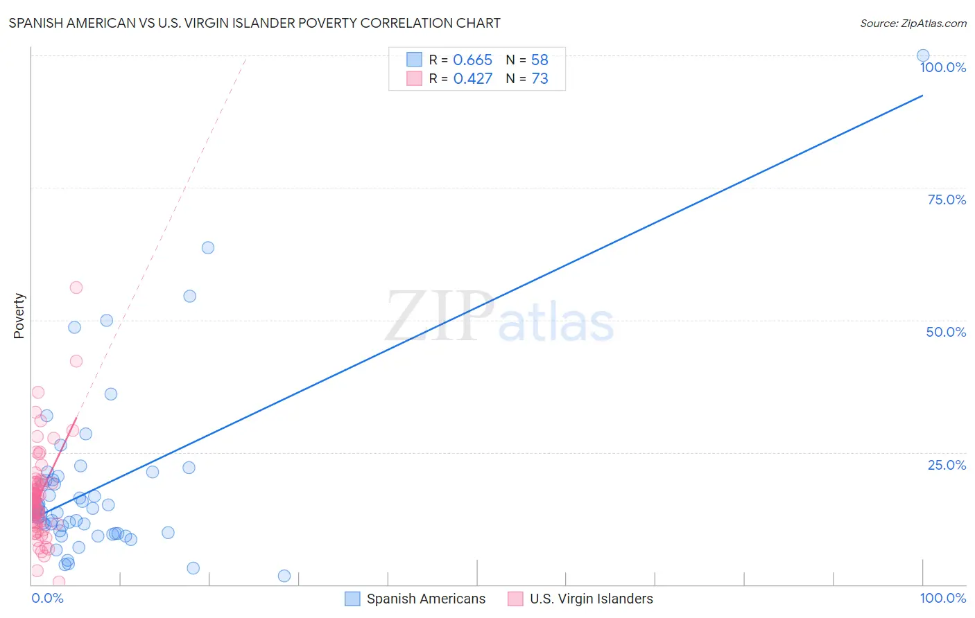 Spanish American vs U.S. Virgin Islander Poverty