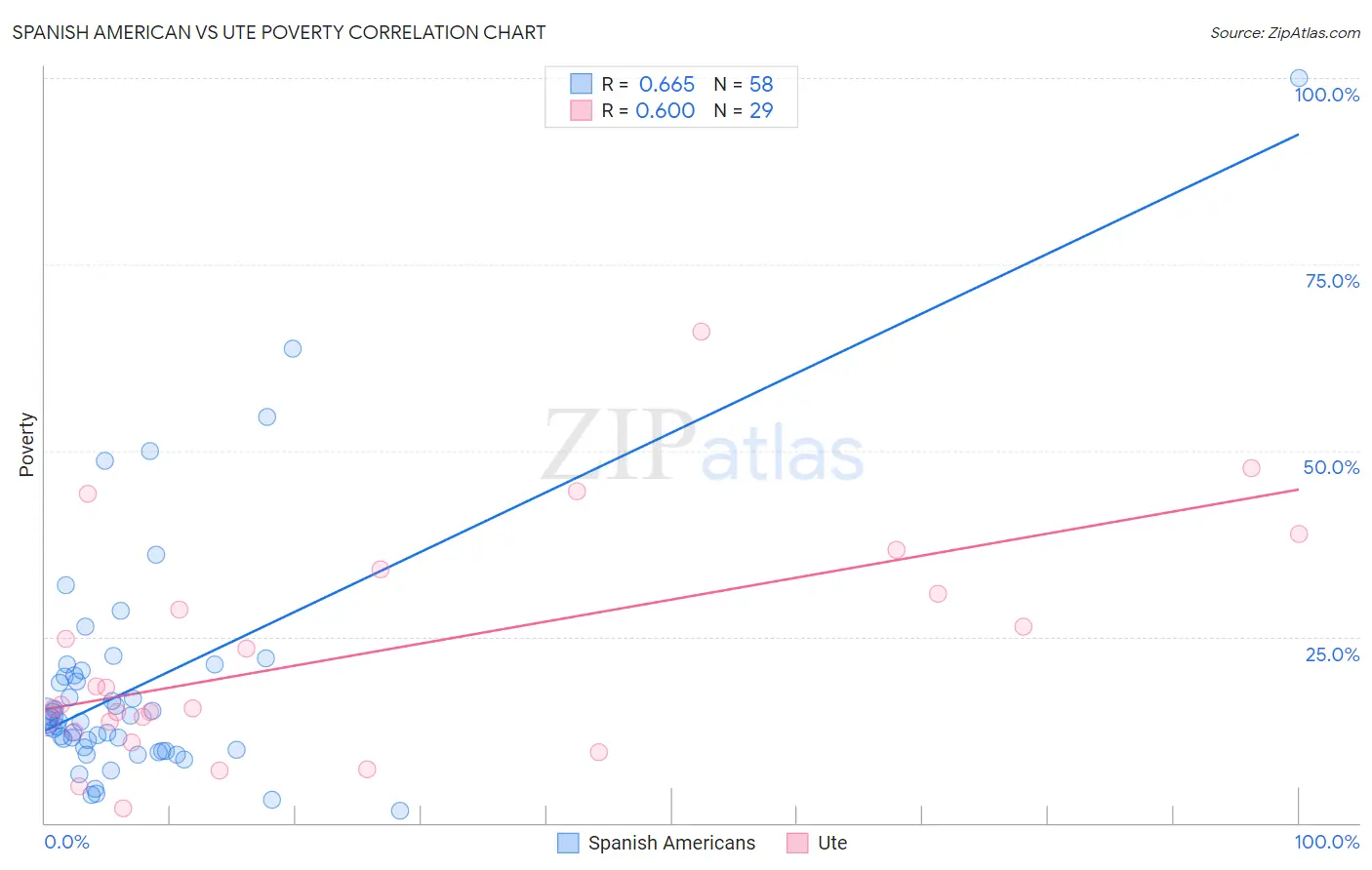 Spanish American vs Ute Poverty