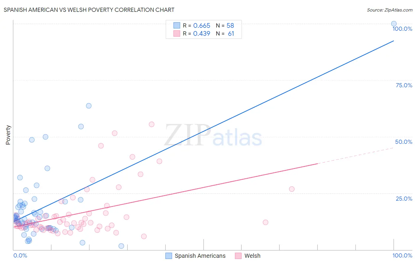 Spanish American vs Welsh Poverty