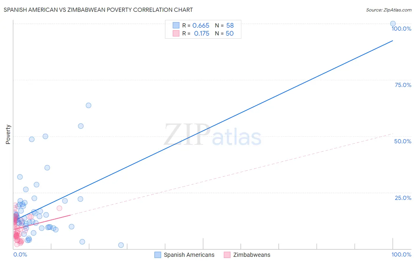 Spanish American vs Zimbabwean Poverty