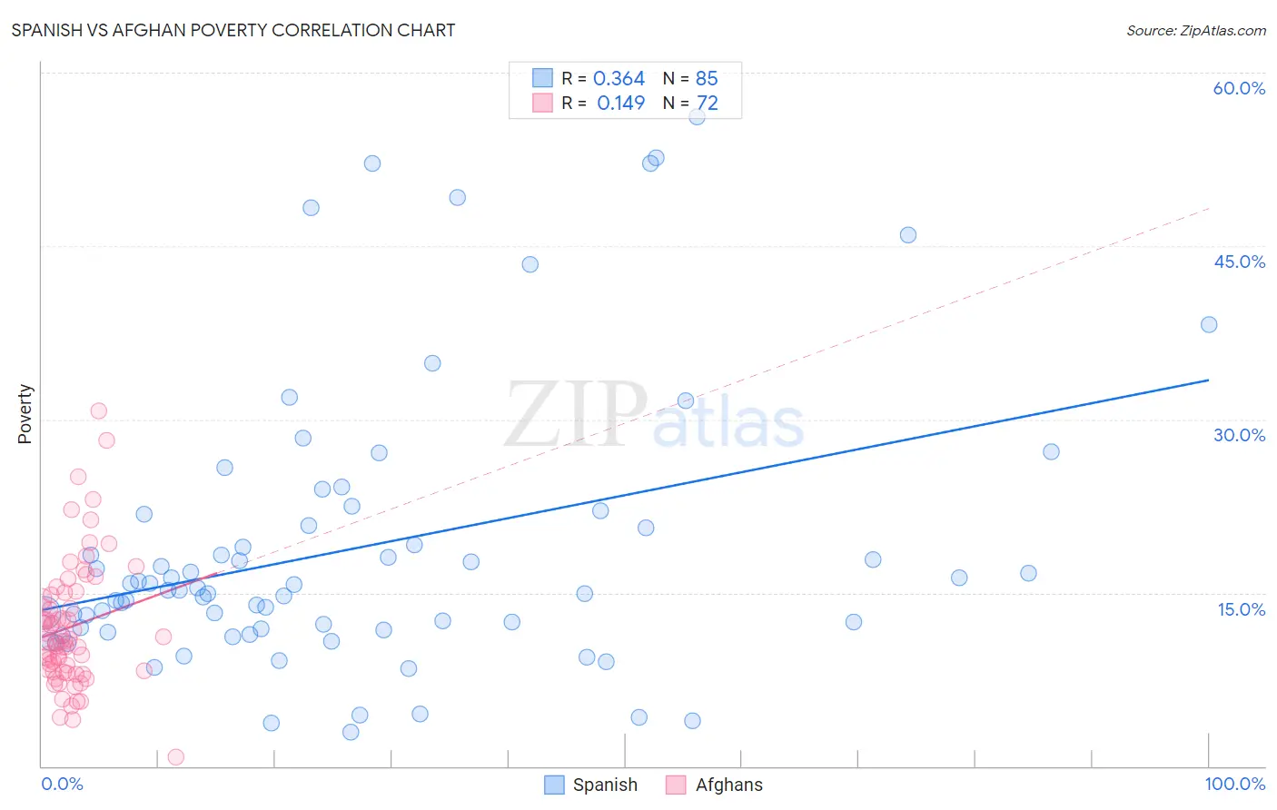 Spanish vs Afghan Poverty