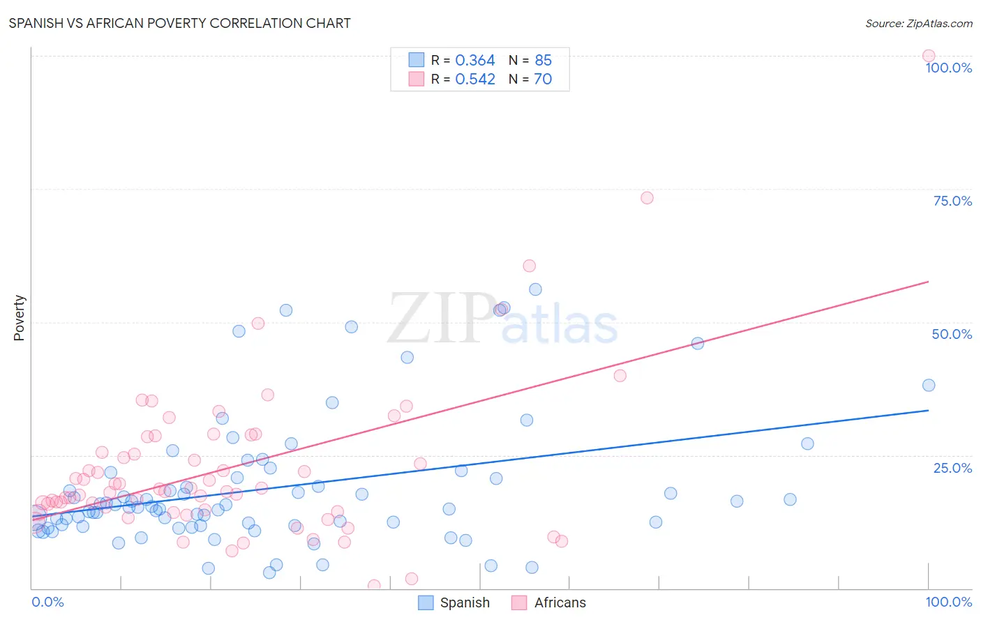 Spanish vs African Poverty