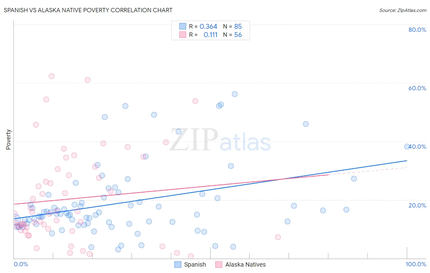 Spanish vs Alaska Native Poverty