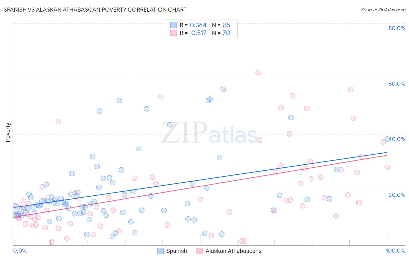 Spanish vs Alaskan Athabascan Poverty