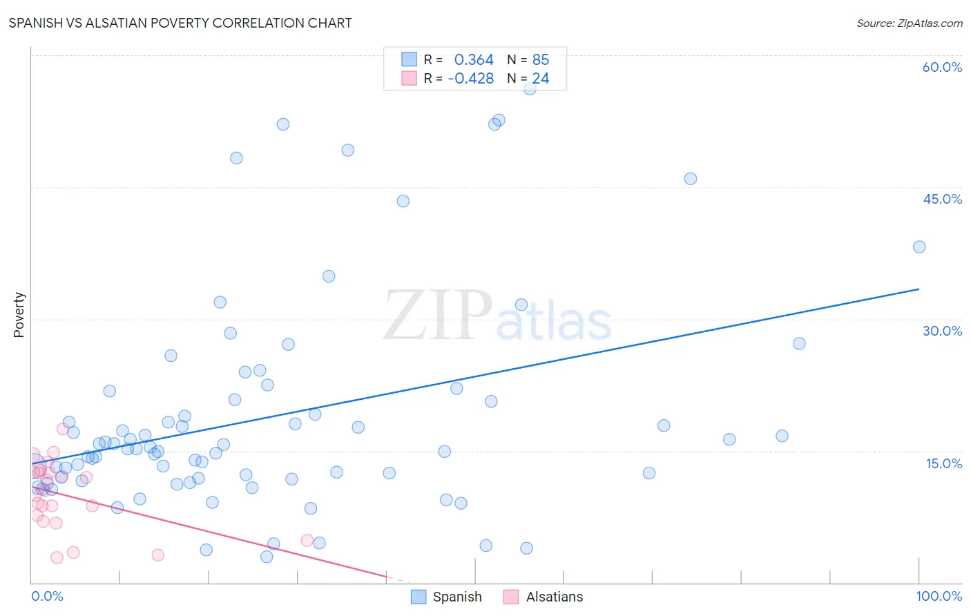 Spanish vs Alsatian Poverty