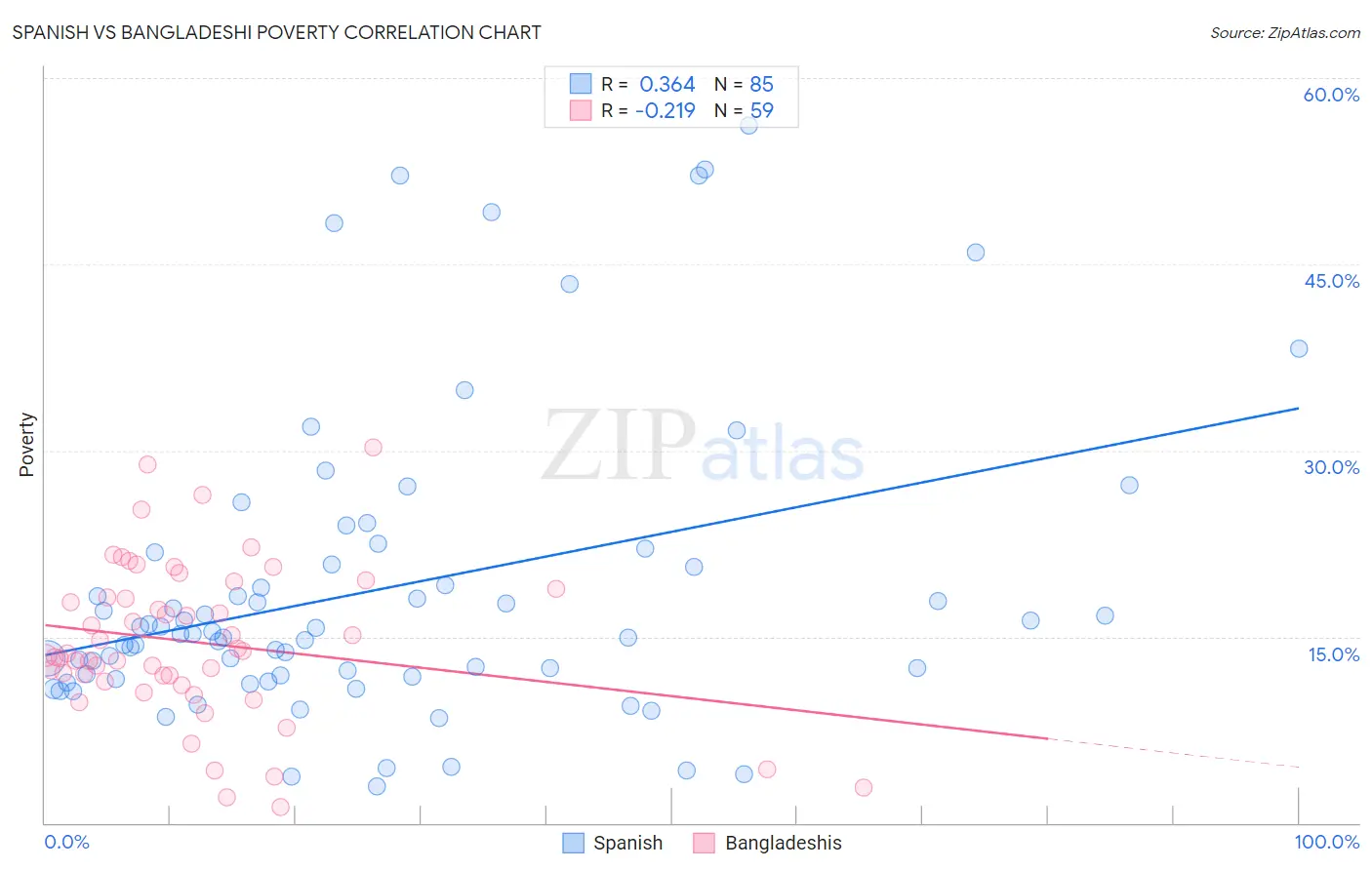 Spanish vs Bangladeshi Poverty