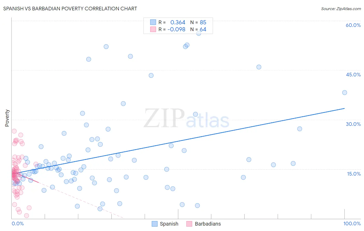 Spanish vs Barbadian Poverty