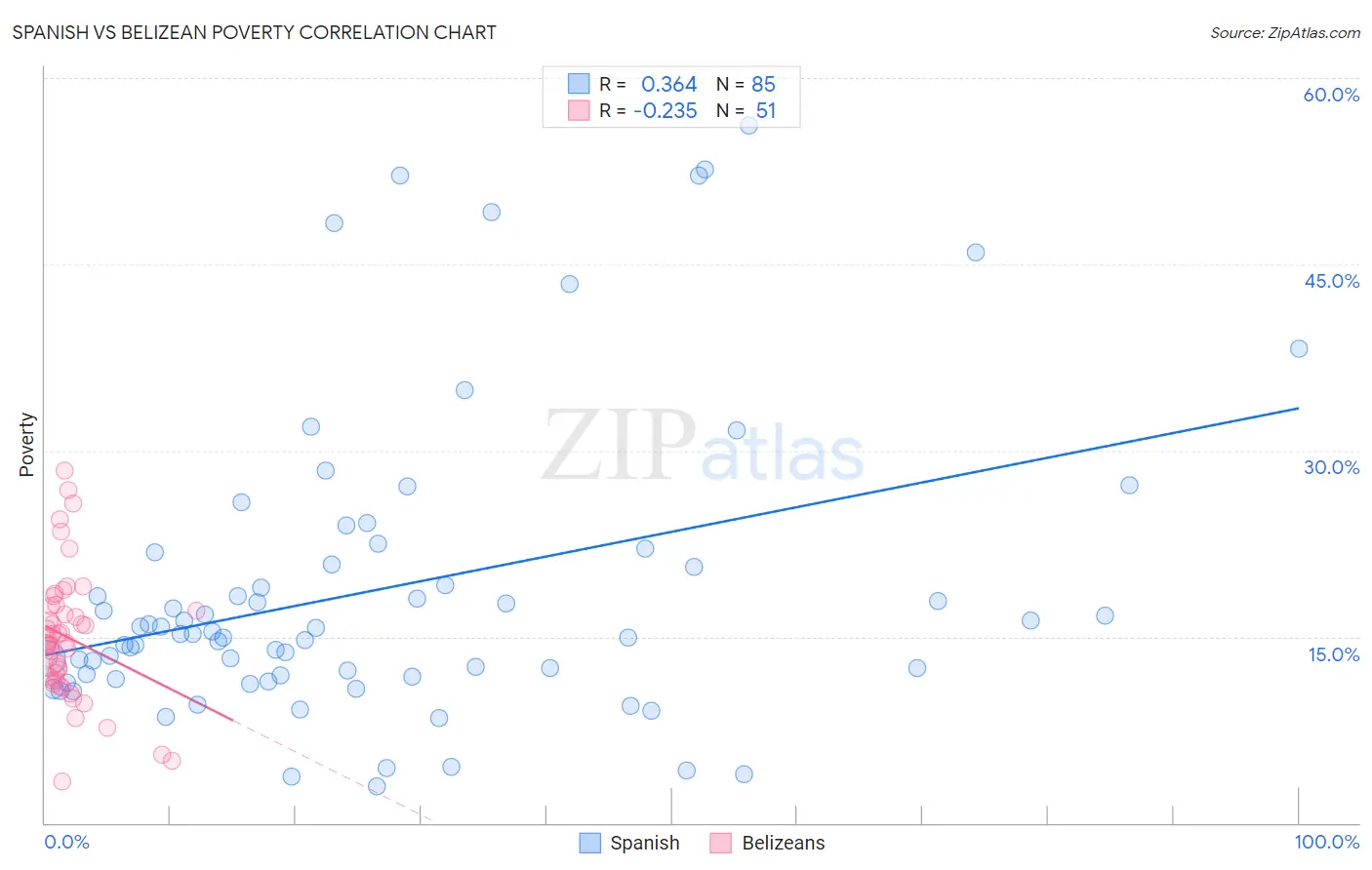 Spanish vs Belizean Poverty