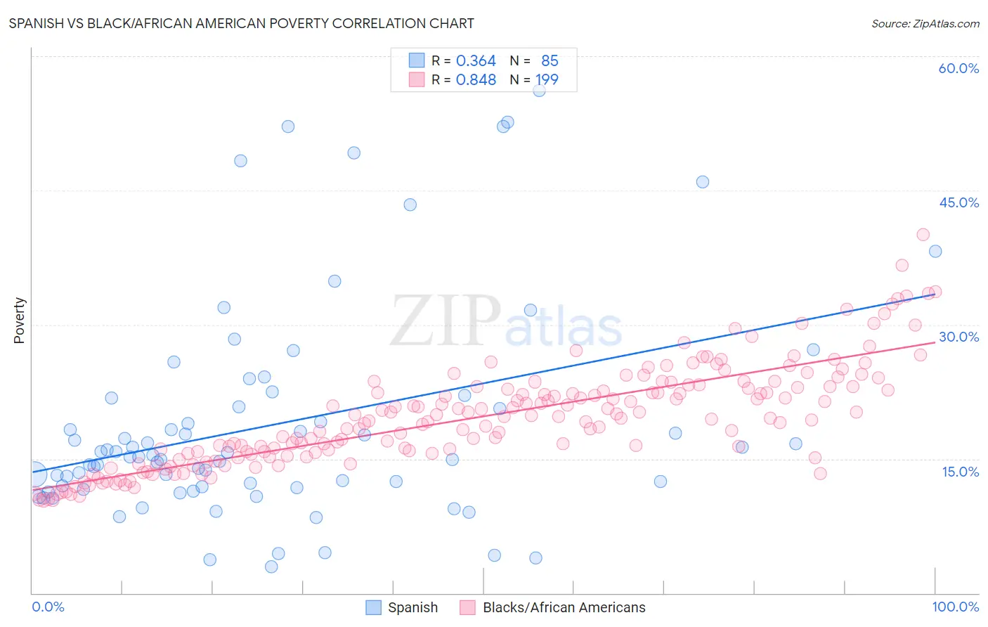 Spanish vs Black/African American Poverty