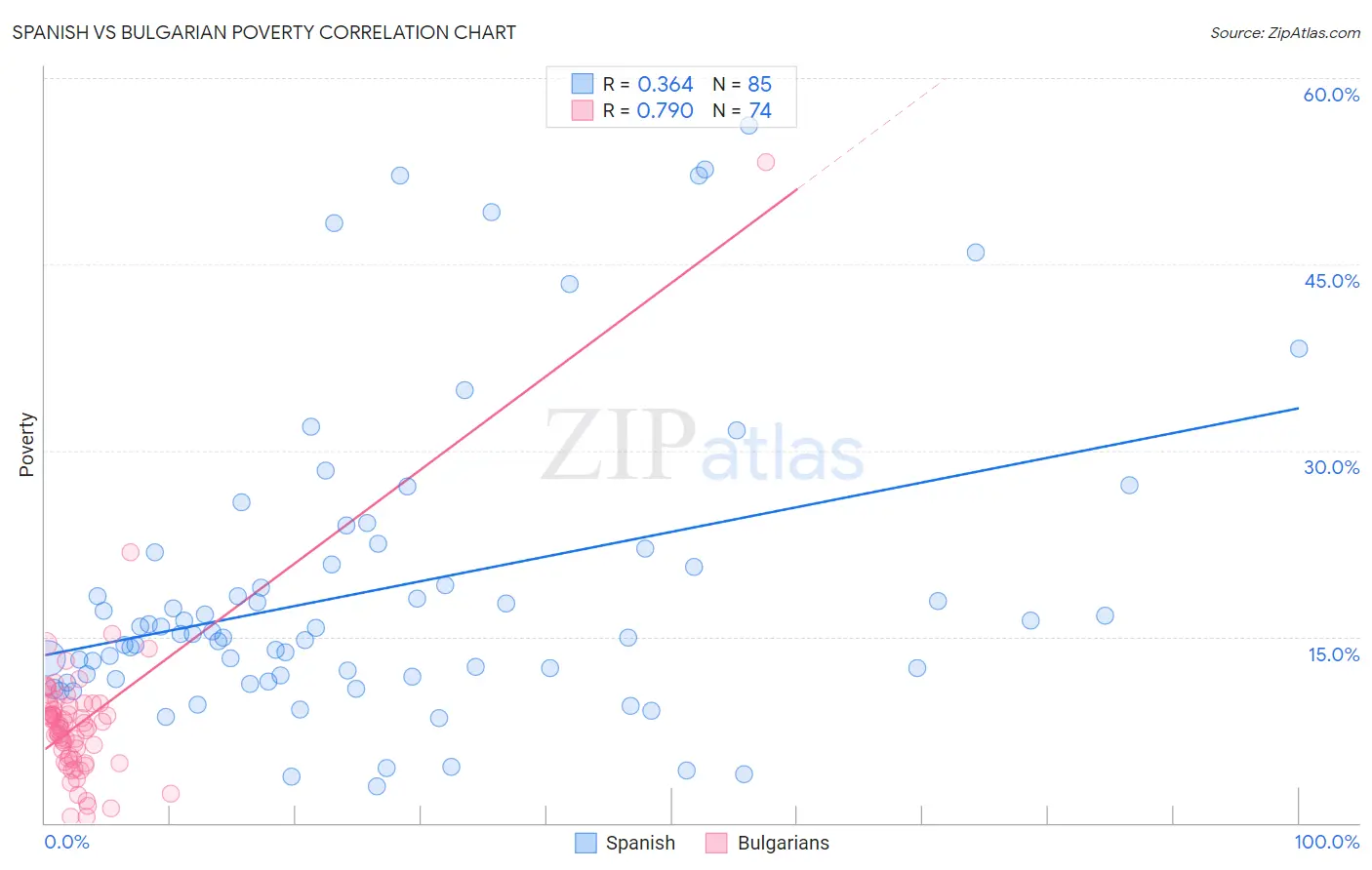 Spanish vs Bulgarian Poverty