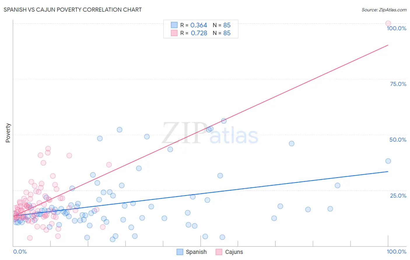 Spanish vs Cajun Poverty