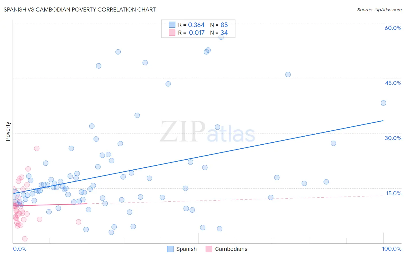 Spanish vs Cambodian Poverty