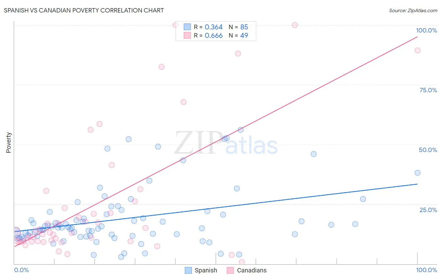 Spanish vs Canadian Poverty
