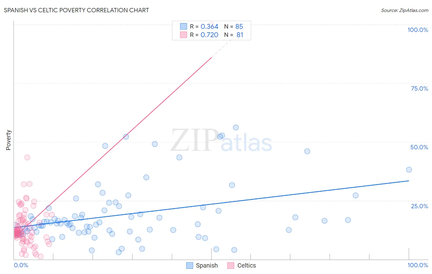 Spanish vs Celtic Poverty