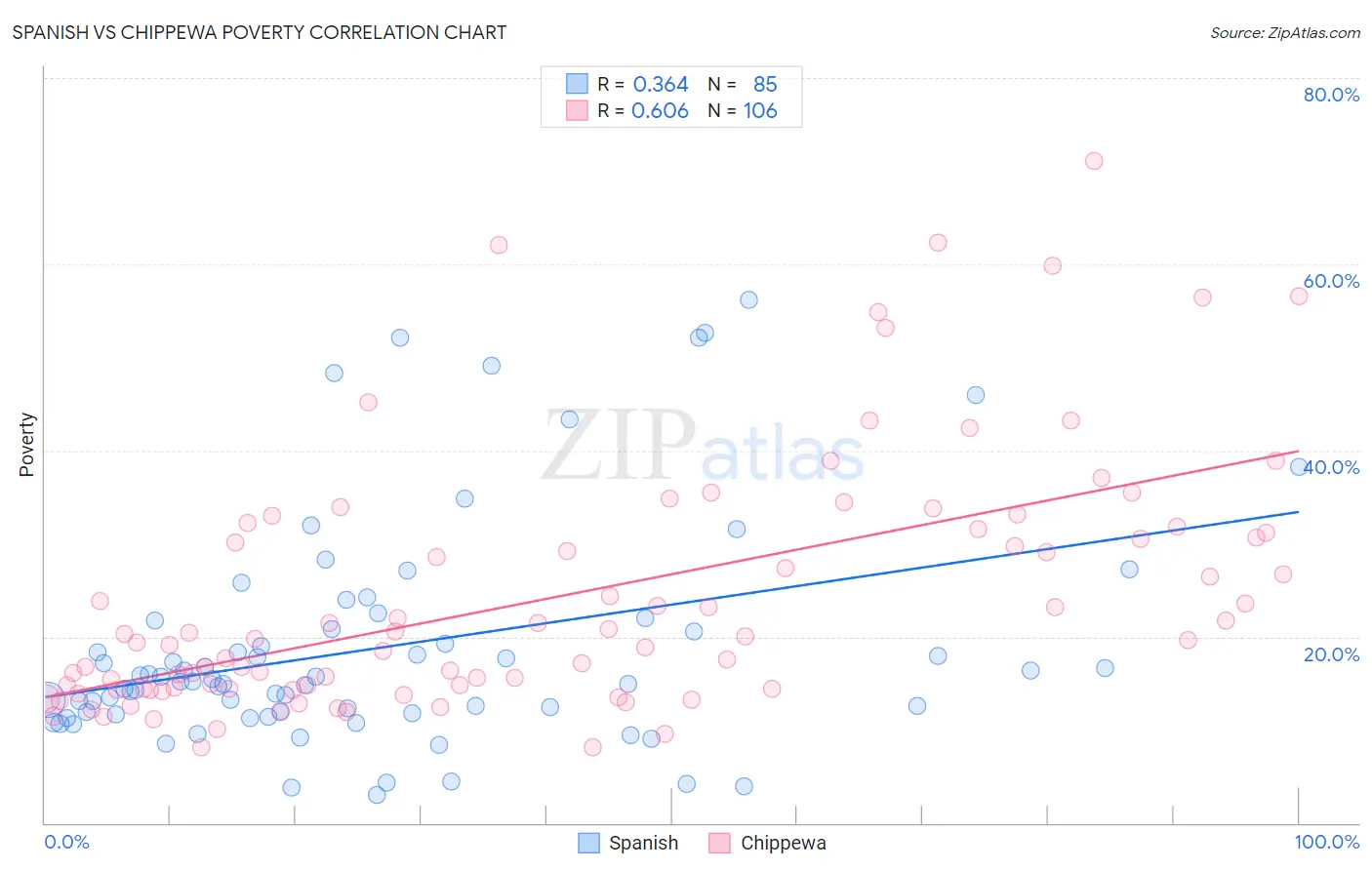 Spanish vs Chippewa Poverty