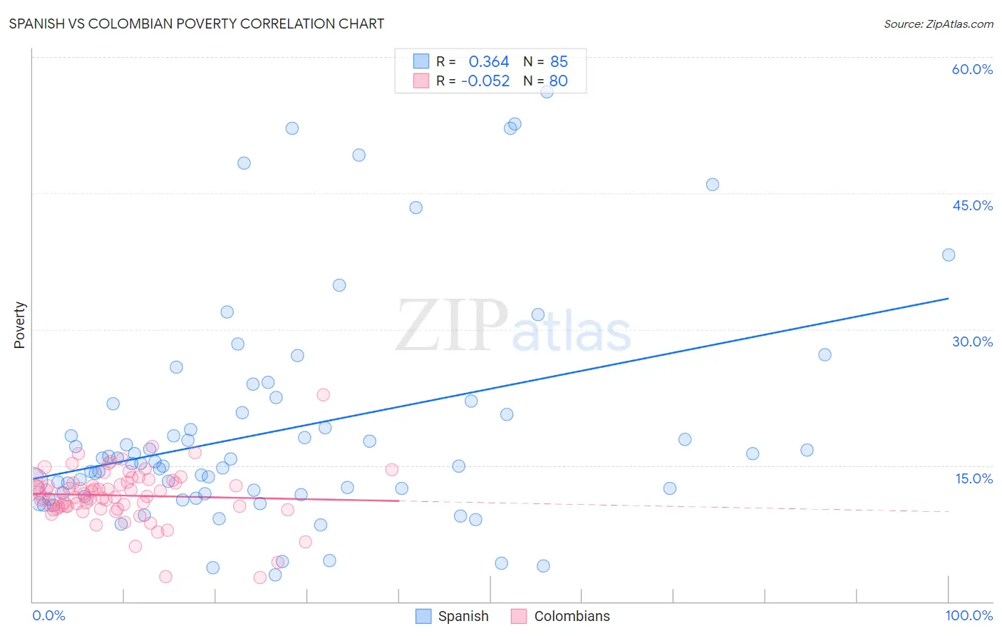 Spanish vs Colombian Poverty