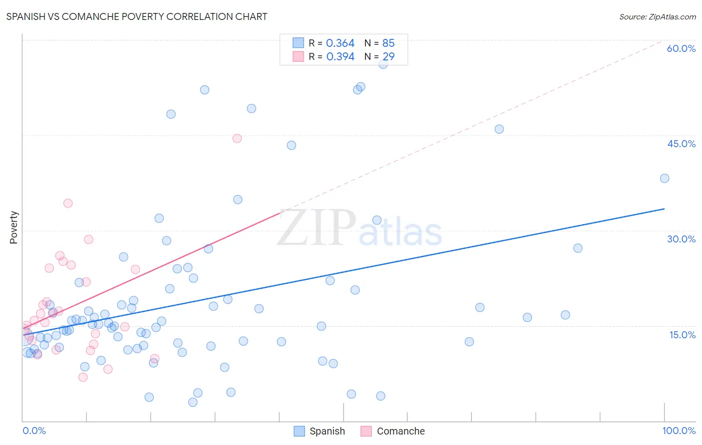 Spanish vs Comanche Poverty