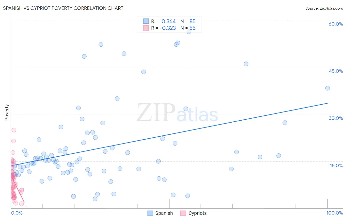 Spanish vs Cypriot Poverty