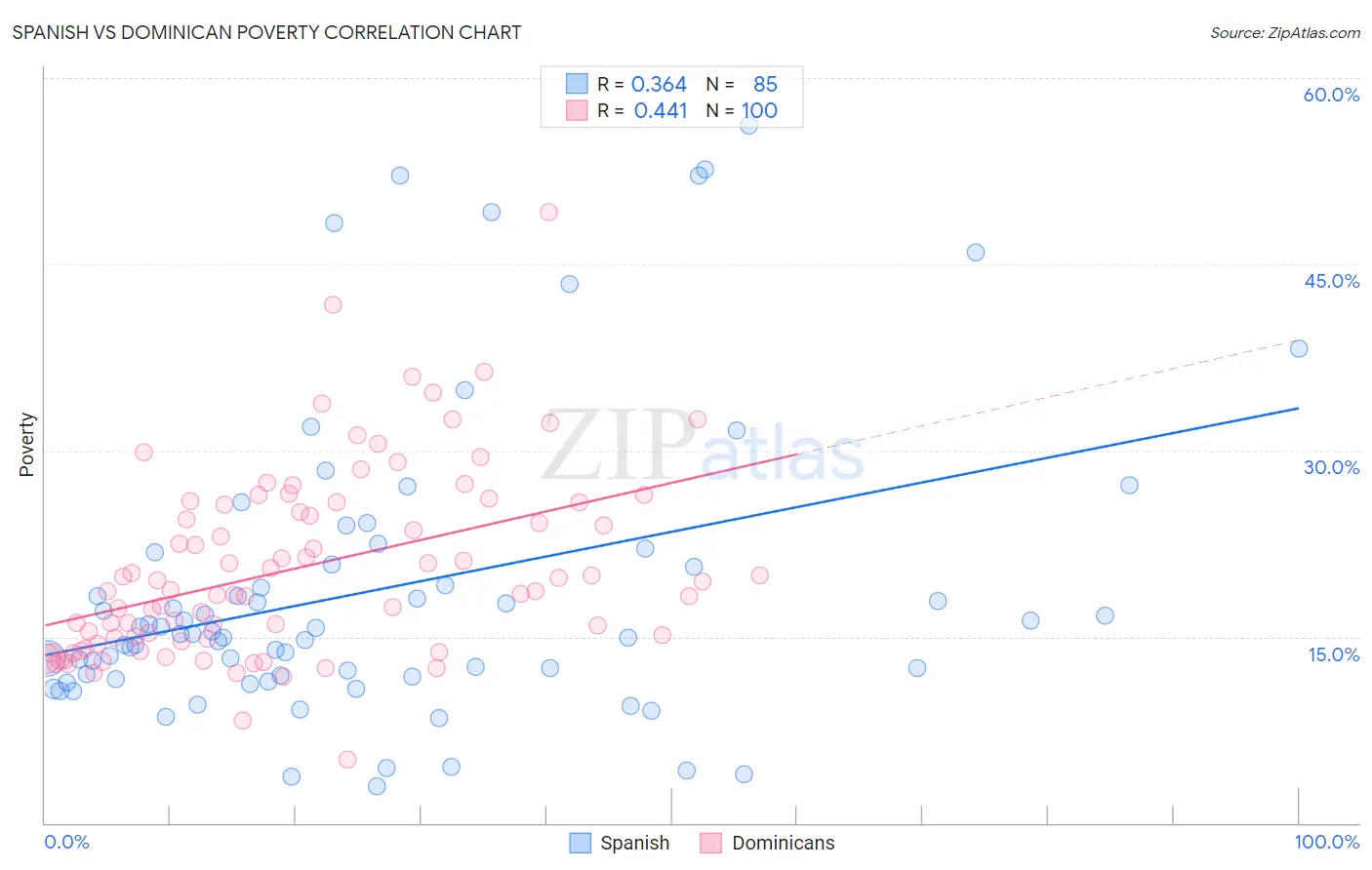 Spanish vs Dominican Poverty