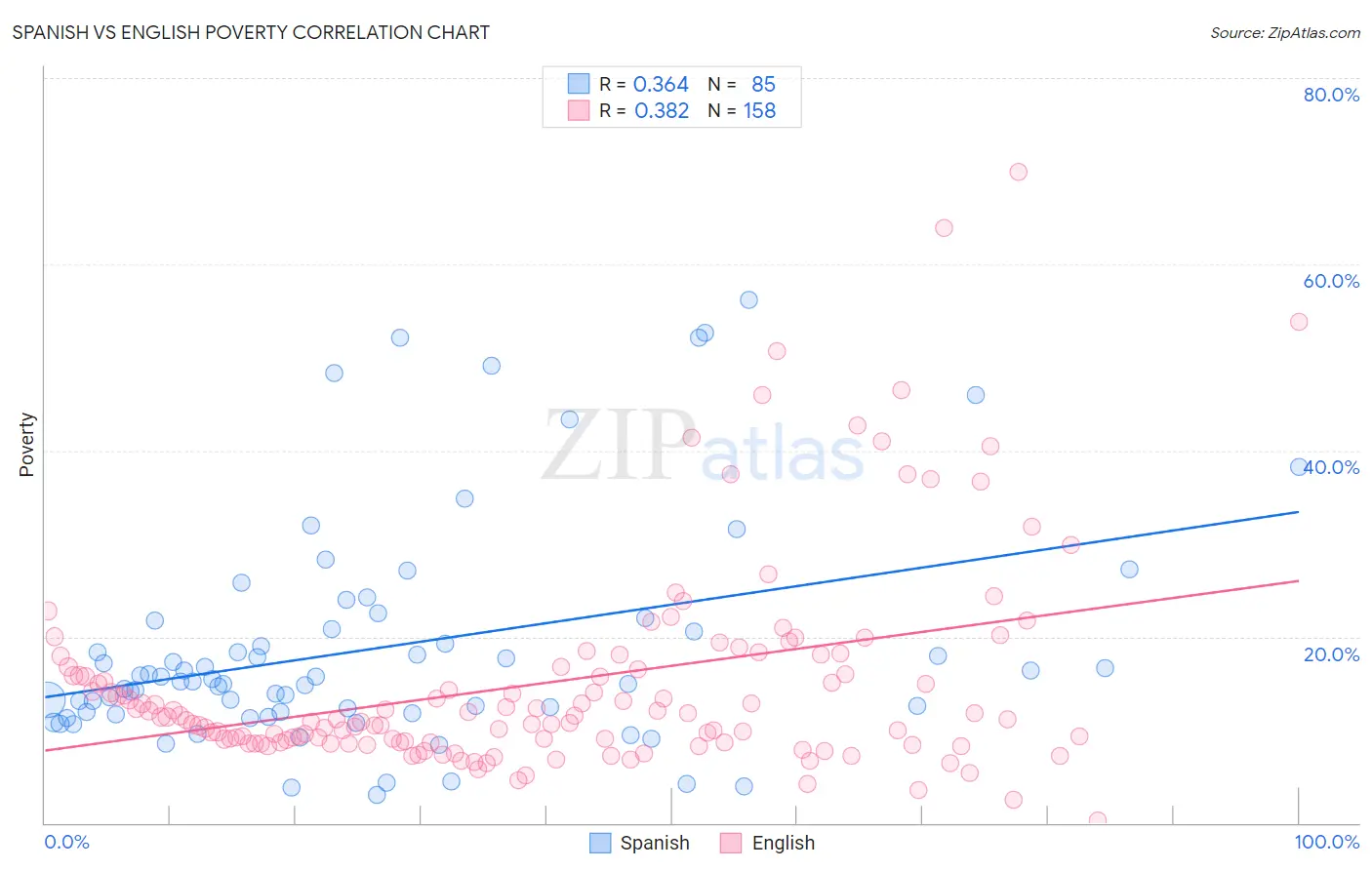 Spanish vs English Poverty