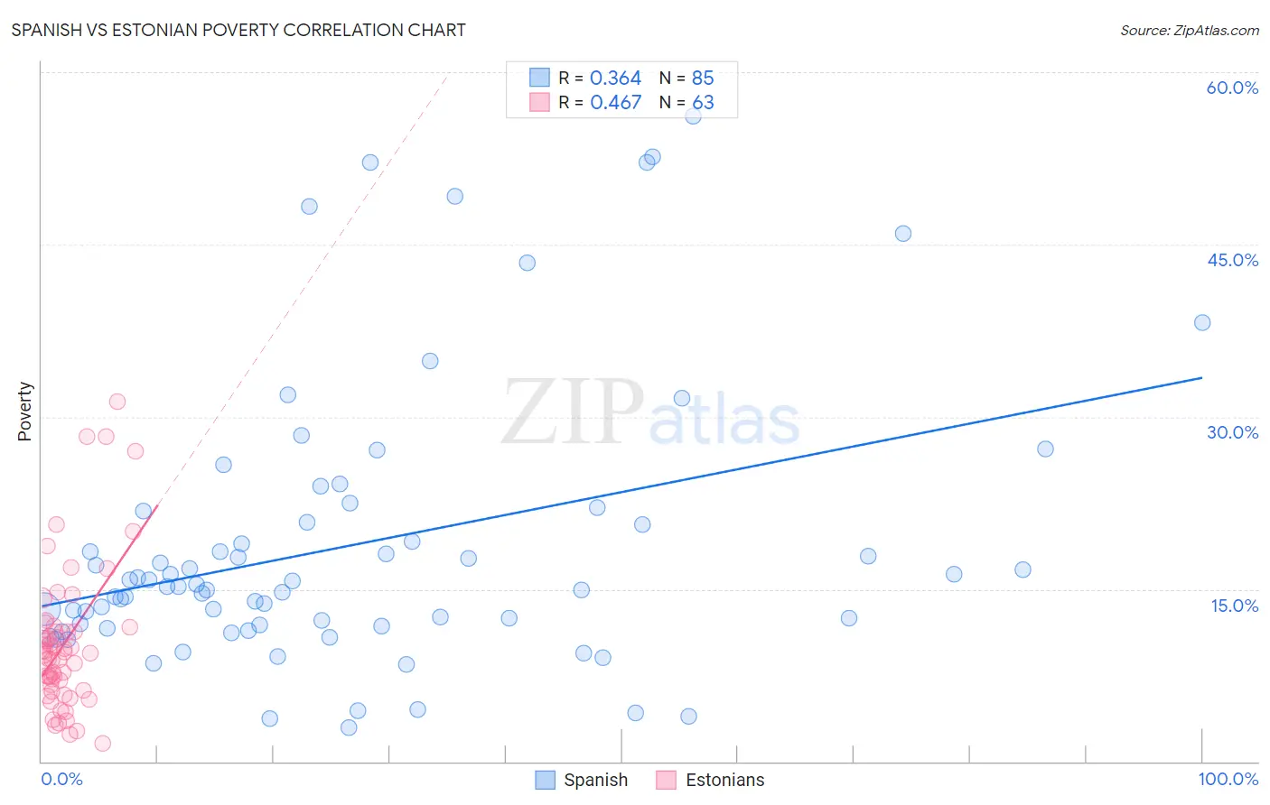 Spanish vs Estonian Poverty