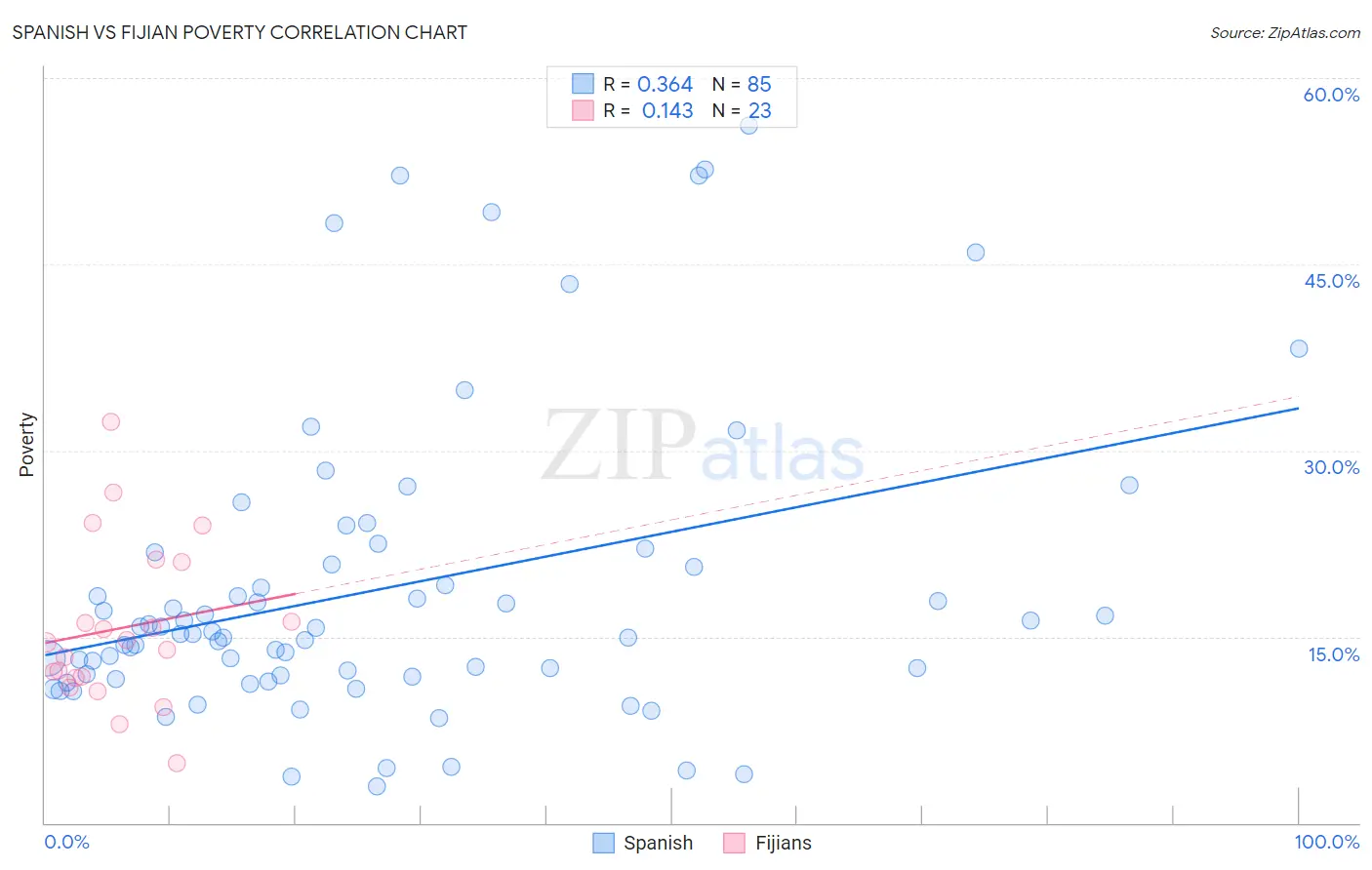Spanish vs Fijian Poverty