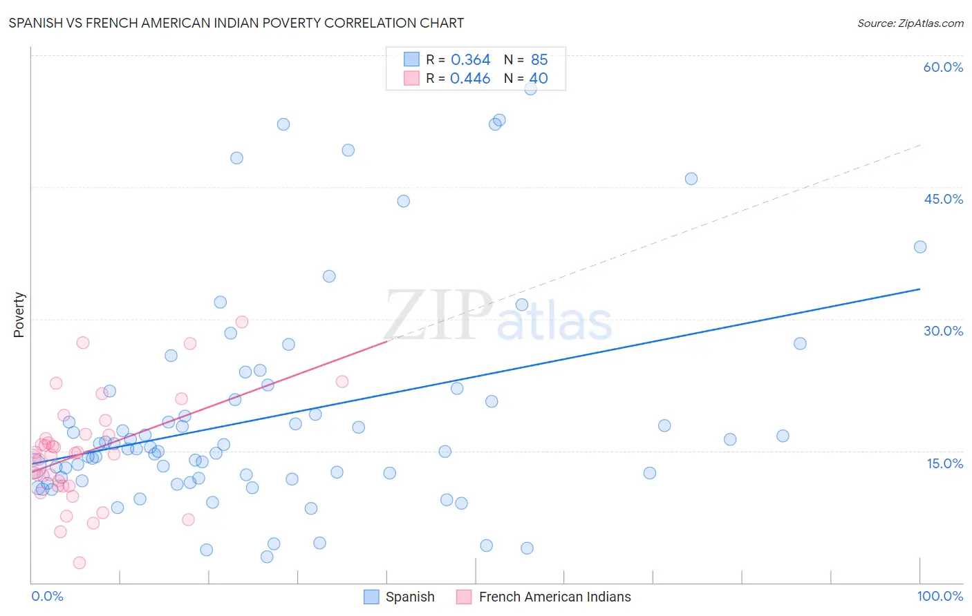 Spanish vs French American Indian Poverty