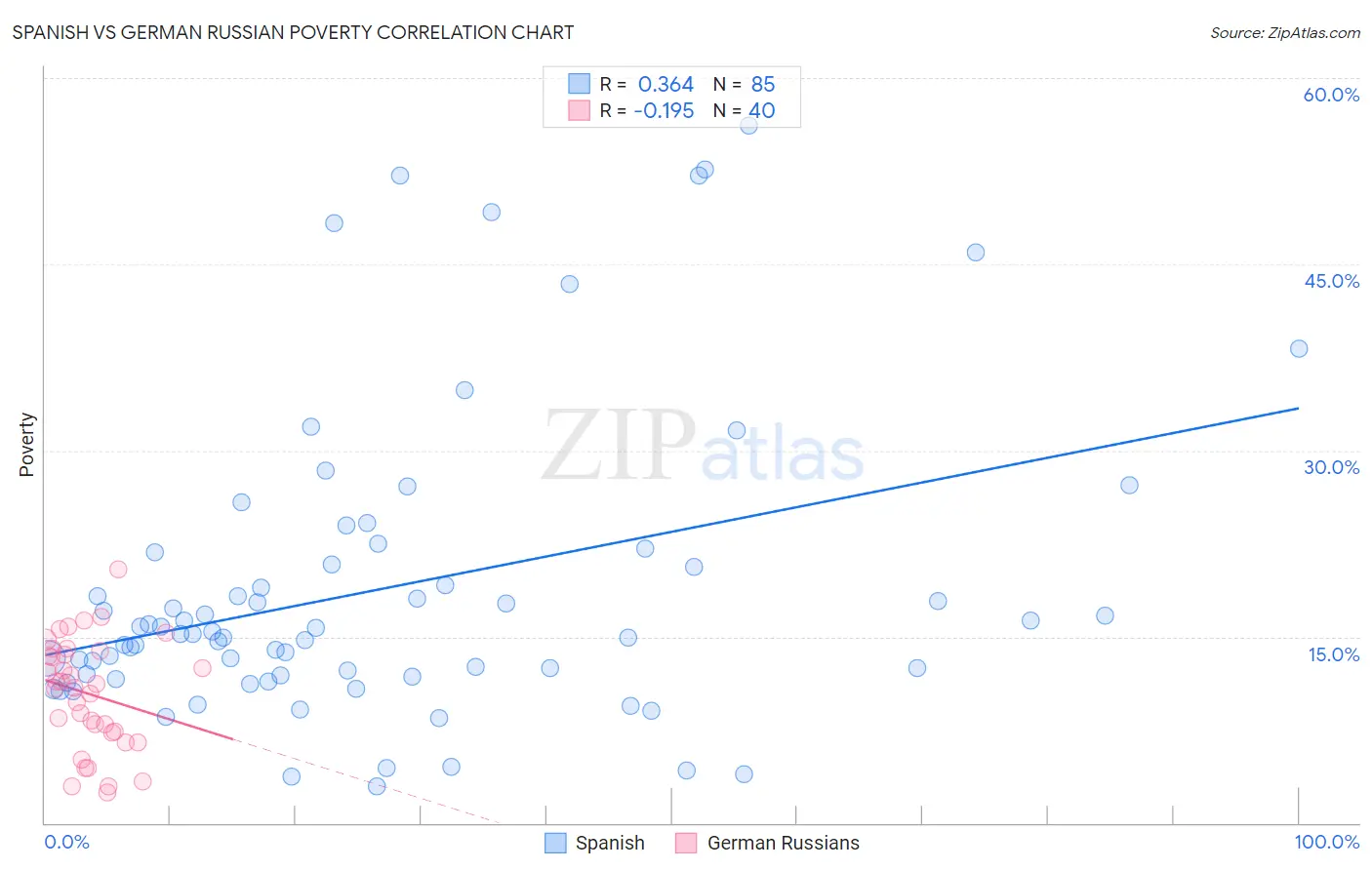 Spanish vs German Russian Poverty